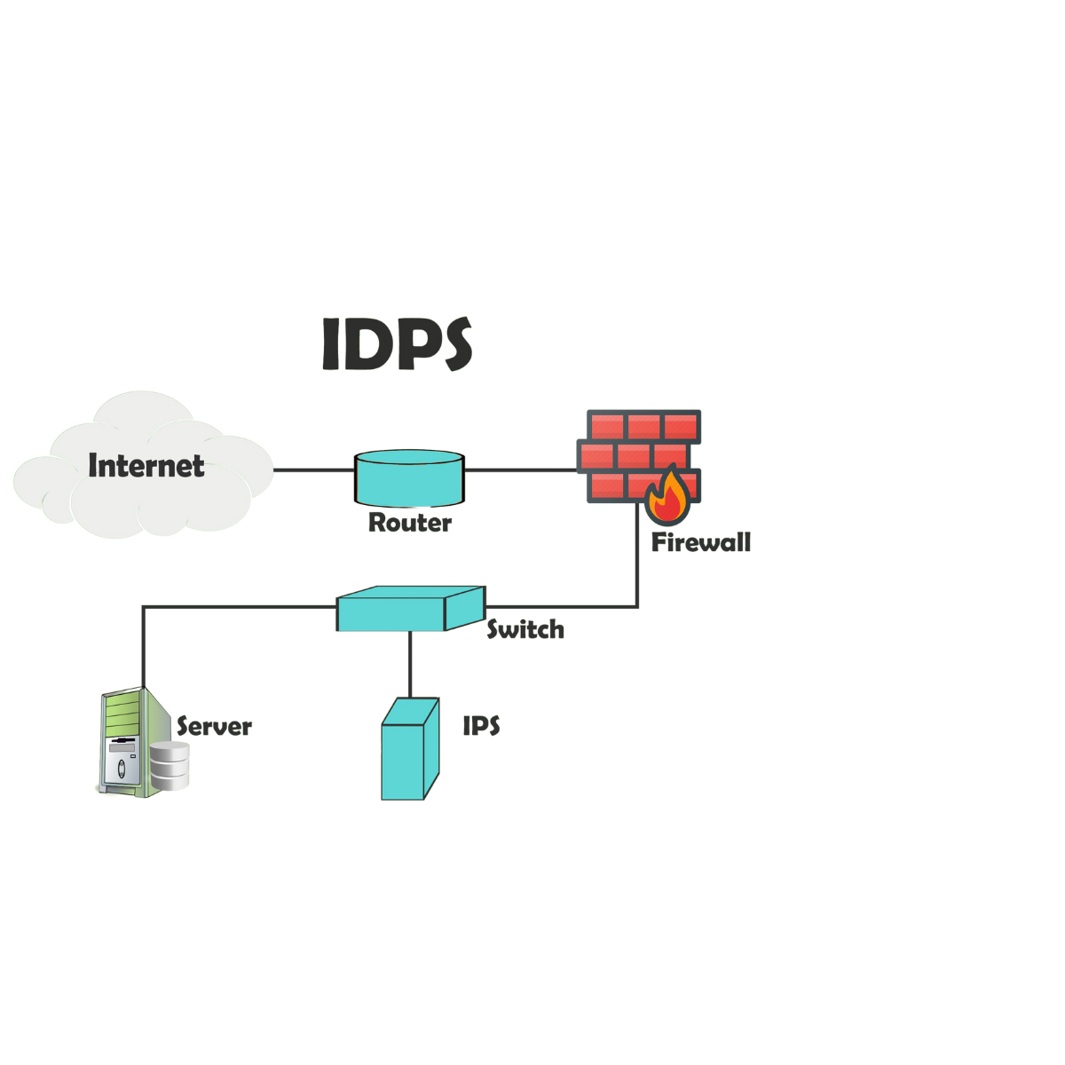 Intrusion Detection and Prevention Systems (IDPS)